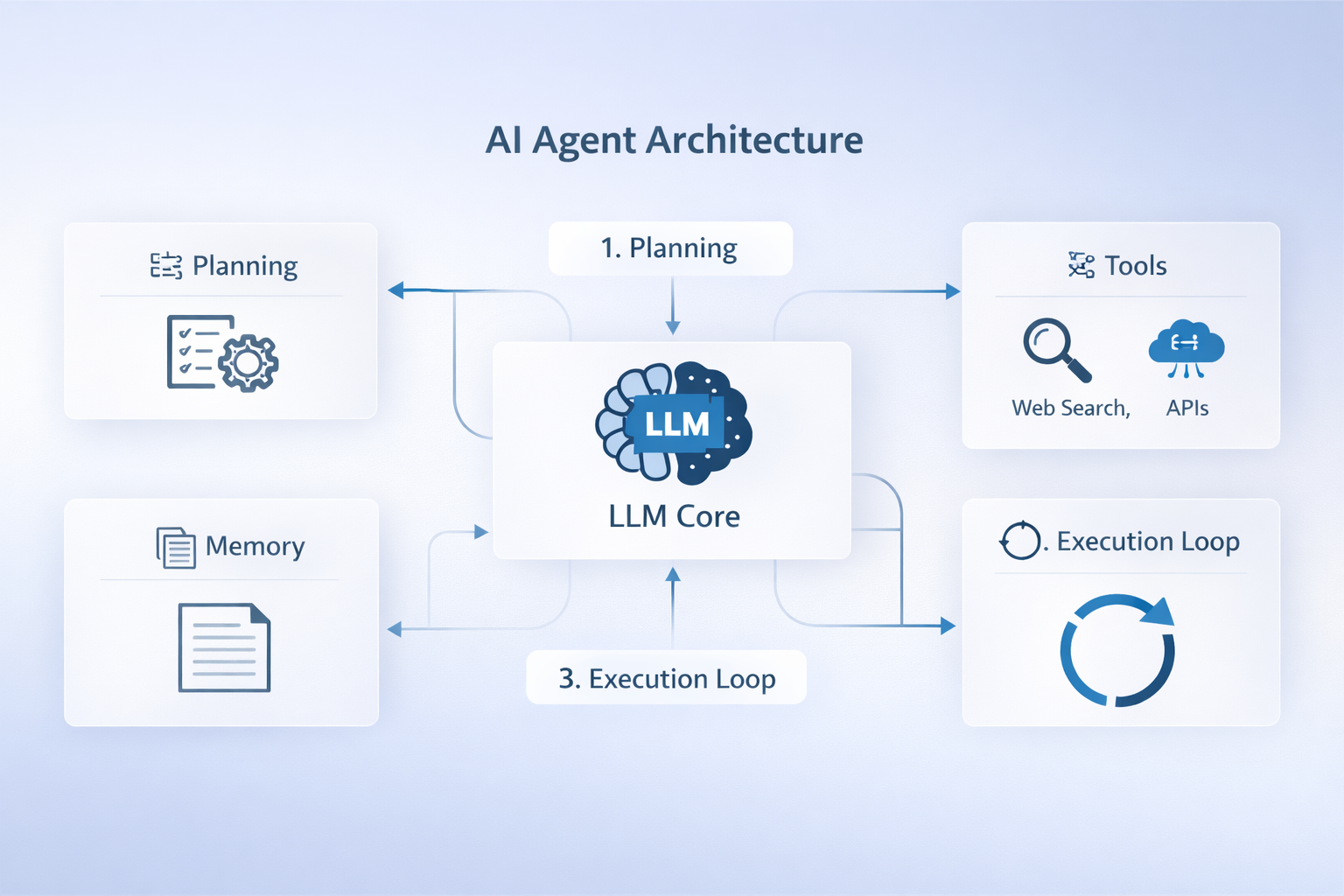 AI Agent Workflow